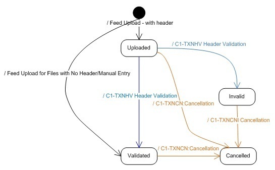 The figure indicates how a feed moves from one status to another during the transaction feed management process.