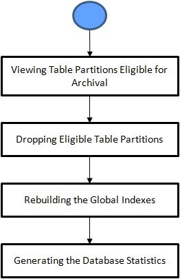 The figure indicates the various steps involved in the ILM Archival maintenance process.
