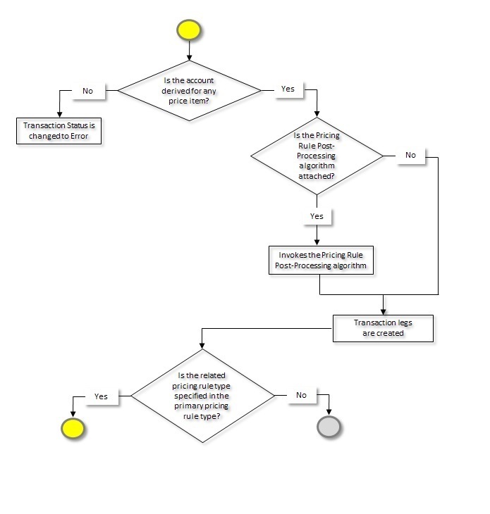 The figure explains the execution process of the Validate Transaction and Derive Price Item (C1-TXNIP) batch. Since the batch execution process spans across multiple pages, we have split the execution process into three parts - Part 1, Part 2, and Part 3. This is Part 2 of the C1-TXNIP batch execution process.