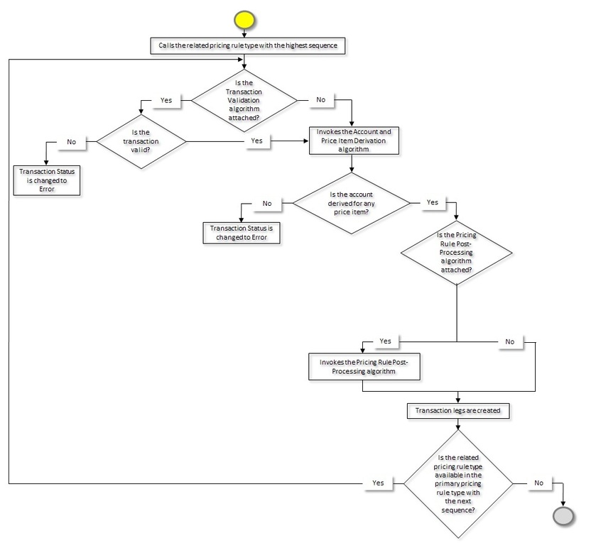 The figure explains the execution process of the Validate Transaction and Derive Price Item (C1-TXNIP) batch. Since the batch execution process spans across multiple pages, we have split the execution process into three parts - Part 1, Part 2, and Part 3. This is Part 3 of the C1-TXNIP batch execution process.