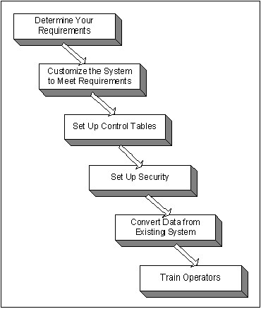 The figure illustrates the steps involved in rolling out and using a new system.