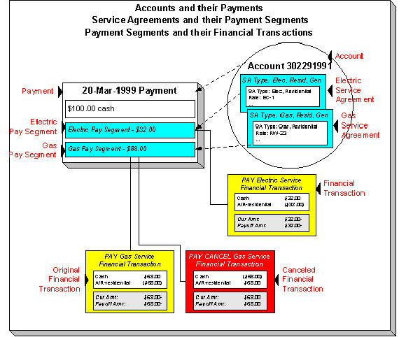 The figure illustrates the relationship between an account and its payments.