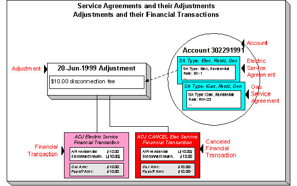 The figure illustrates the relationship between an account and its adjustments.