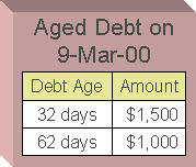 The figure lists the scenario of the open-item accounting world, where a payment of $1000 is matched against the unpaid bills and adjustments of the account.