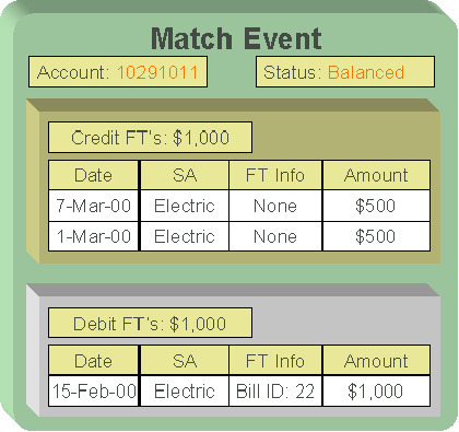 The figure illustrates an example where two credit financial transactions comprising of $500 each are matched against a single debit financial transaction of $1000.