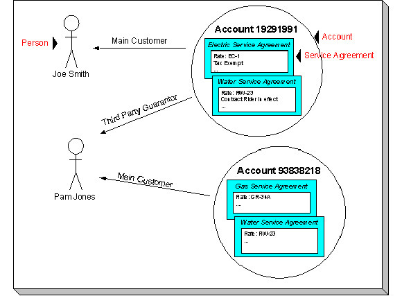The figure illustrates how two or more persons can be linked to an account.