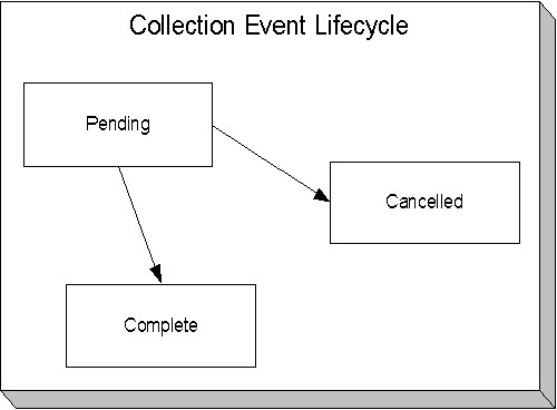 The figure indicates how a collection event moves from one status to another in its lifecycle.