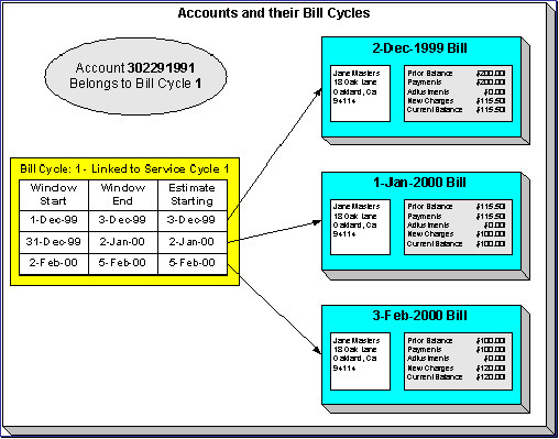 The figure illustrates the cyclical bill creation process.