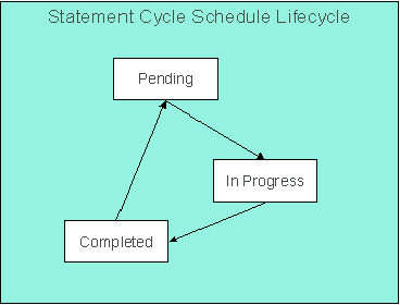 The figure illustrates how a statement cycle schedule moves from one status to another in its lifecycle.
