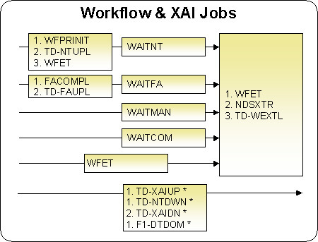 The figure indicates the dependencies between the workflow and XAI batch processes.