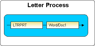 The figure indicates the dependencies for the letter batch processes.