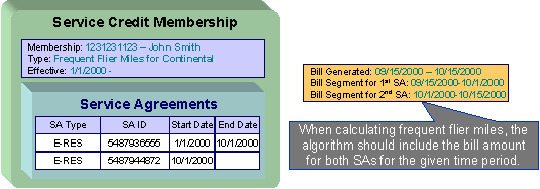 The figure indicates how the contracts contribute to a service credit membership when it is not directly linked to the membership.
