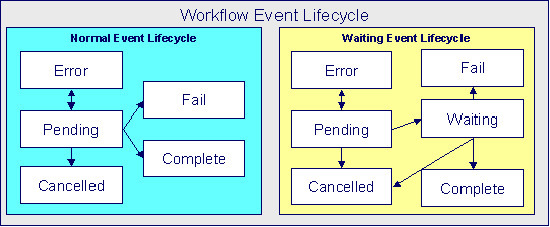 The figure indicates how a normal or a waiting workflow event moves from one status to another in its lifecycle.