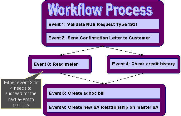 The figure illustrates how you can define parallel events in a workflow process.