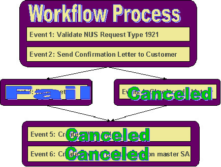 The figure indicates what happens to workflow events in the parallel and subsequent branches when a workflow event in a branch fails.