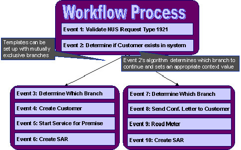 The figure illustrates how you can branch events in the workflow process based on a specific condition.