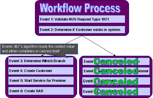 The figure indicates what happens to workflow events in a branch when the branch does not satisfy a particular criteria.