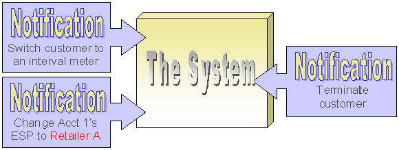 The figure indicates different types of notifications that are received from the external system.