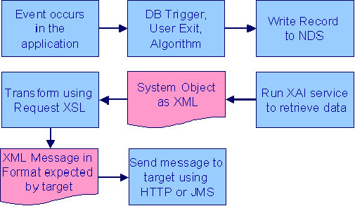 The figure illustrates how the near-real time messages are created in the system.