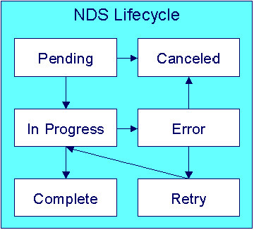 The figure illustrates how an NDS record moves from one status to another in its lifecycle.
