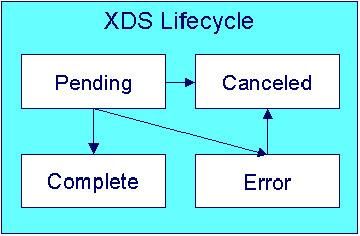 The figure illustrates how an XDS record moves from one status to another in its lifecycle.