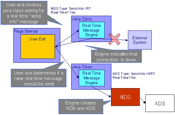 The figure illustrates how the user exit interacts with a message engine to send the real time message in near real time.