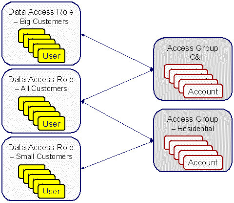 The figure illustrates how you can provide secured access using the access group and data access role.