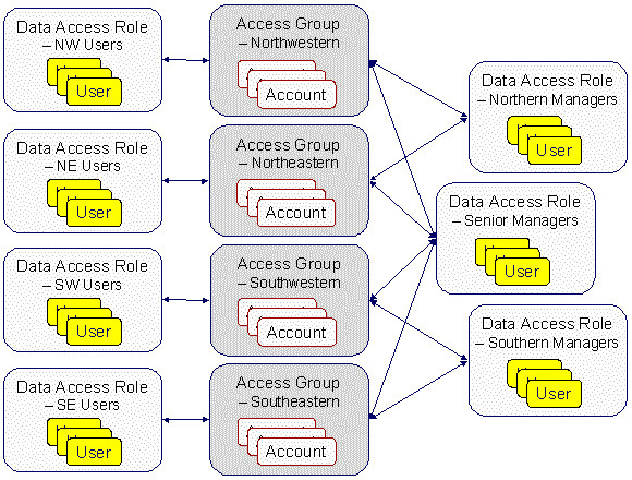 The figure illustrates how you can provide controlled access to different entities using the access group and data access role.