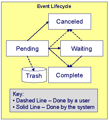 The figure indicates how an overdue event moves from one status to another in its lifecycle.