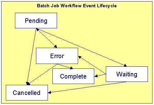The figure indicates how the workflow event moves from one status to another in its lifecycle.