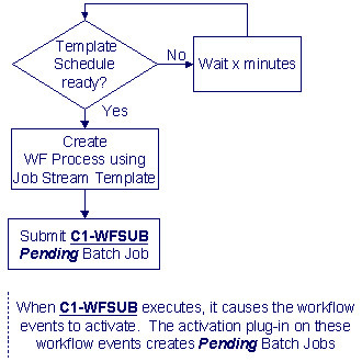 The figure indicates how the system creates workflow processes and activates workflow events through a background process.
