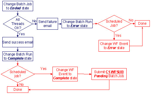 The figure indicates how a batch program is executed through a batch scheduler.