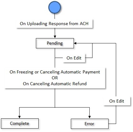 The figure indicates how an automatic payment or refund clearing staging record moves from one status to another during the freeze payments on notification process.