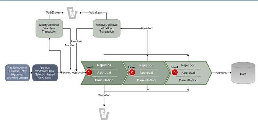The figure indicates different steps involved in the approval workflow process.