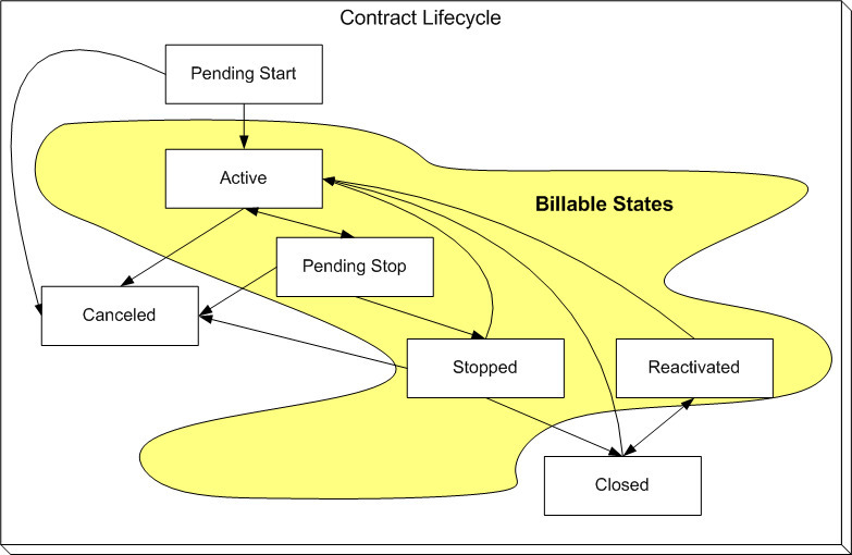 The figure indicates how a contract moves from one status to another in its lifecycle.