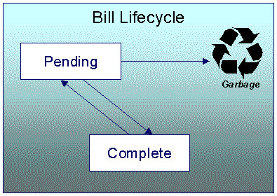 The figure indicates how a bill moves from one status to another in its lifecycle.