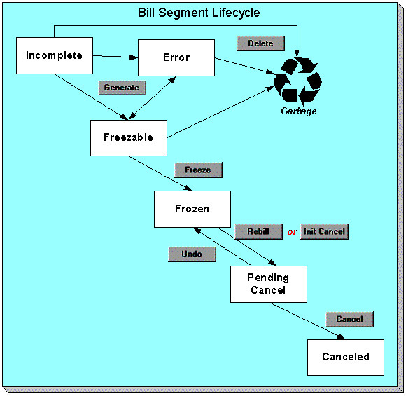 The figure indicates how a bill segment moves from one status to another in its lifecycle.