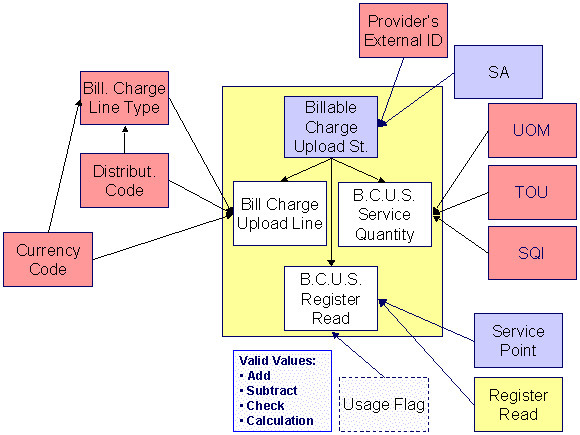 The figure indicates the mechanism how the data for billable charges is uploaded in the ORMB staging tables.