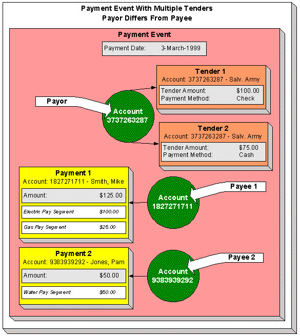 The figure illustrates a payment event with multiple tenders where the payor account of the tender is not same as the accounts receiving the payment.