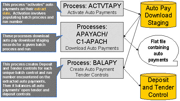 The figure lists the different background processes through which automatic payments are extracted in a flat file.