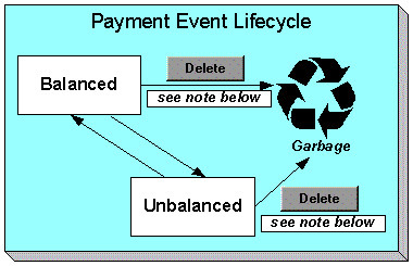 The figure indicates how a payment event moves from one status to another in its lifecycle.