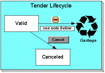 The figure indicates how a payment tender moves from one status to another in its lifecycle.