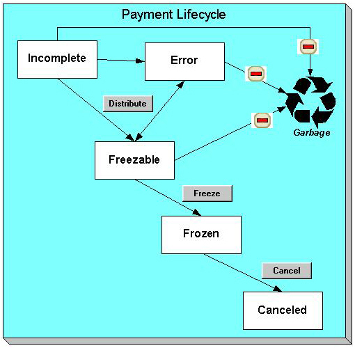 The figure indicates how a payment moves from one status to another in its lifecycle.