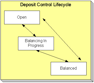The figure indicates how a deposit control moves from one status to another in its lifecycle.