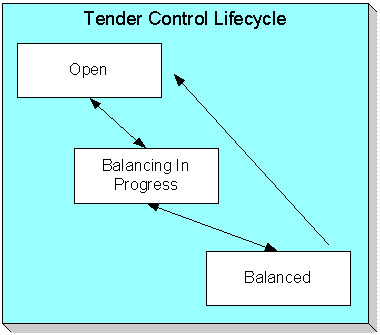 The figure indicates how a tender control moves from one status to another in its lifecycle.