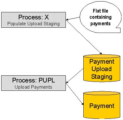 The figure indicates how you can upload the payment data from the external system into the ORMB staging tables and then create payments in the ORMB system.