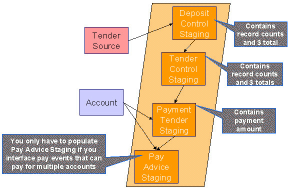 The figure indicates the mechanism how the data for payments is uploaded in the ORMB staging tables.