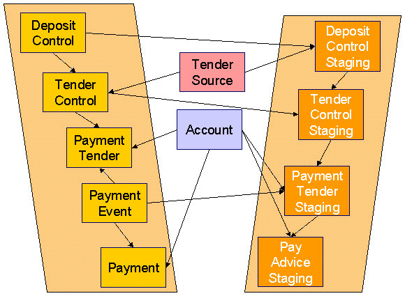 The figure indicates various entities that are created using the payment upload staging records through the PUPL batch.