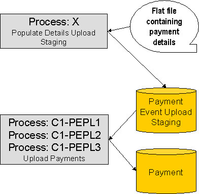 The figure indicates various entities that are created using the payment upload staging records through the C1-PEPL1, C1-PEPL2, and C1-PEPL3 batch.