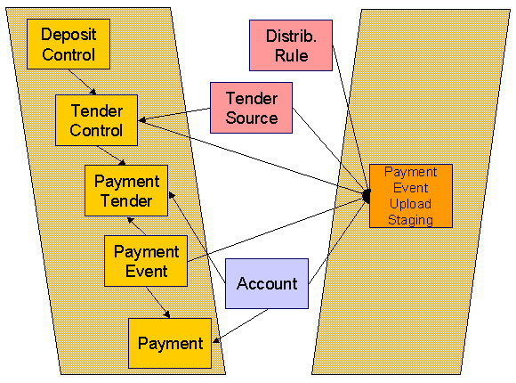 The figure indicates various entities that are created using the payment upload staging records through the C1-PEPL2 batch.